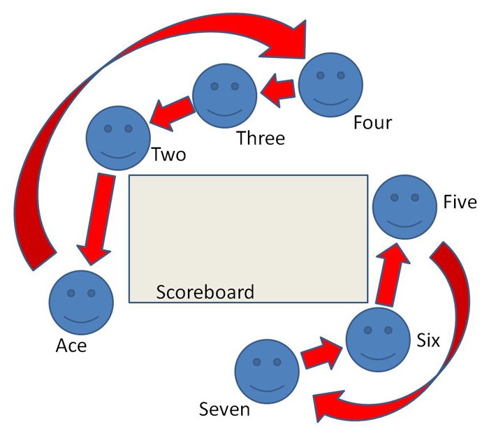 Initial Position and Rotations After a Game